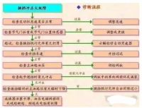 图7A